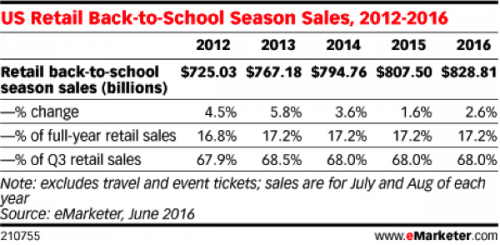 U.S. Retail Back-to-School Season Sales