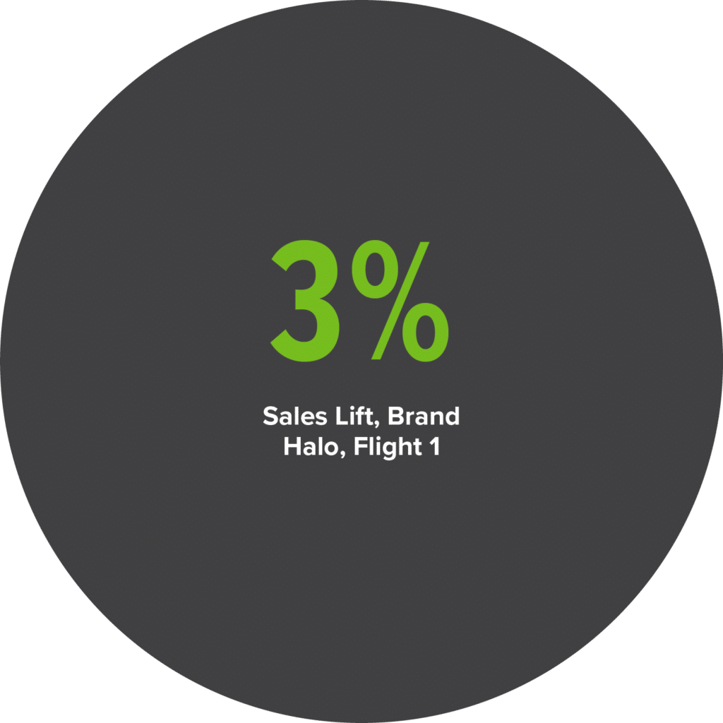 3% Sales Lift Brand Halo Flight 1