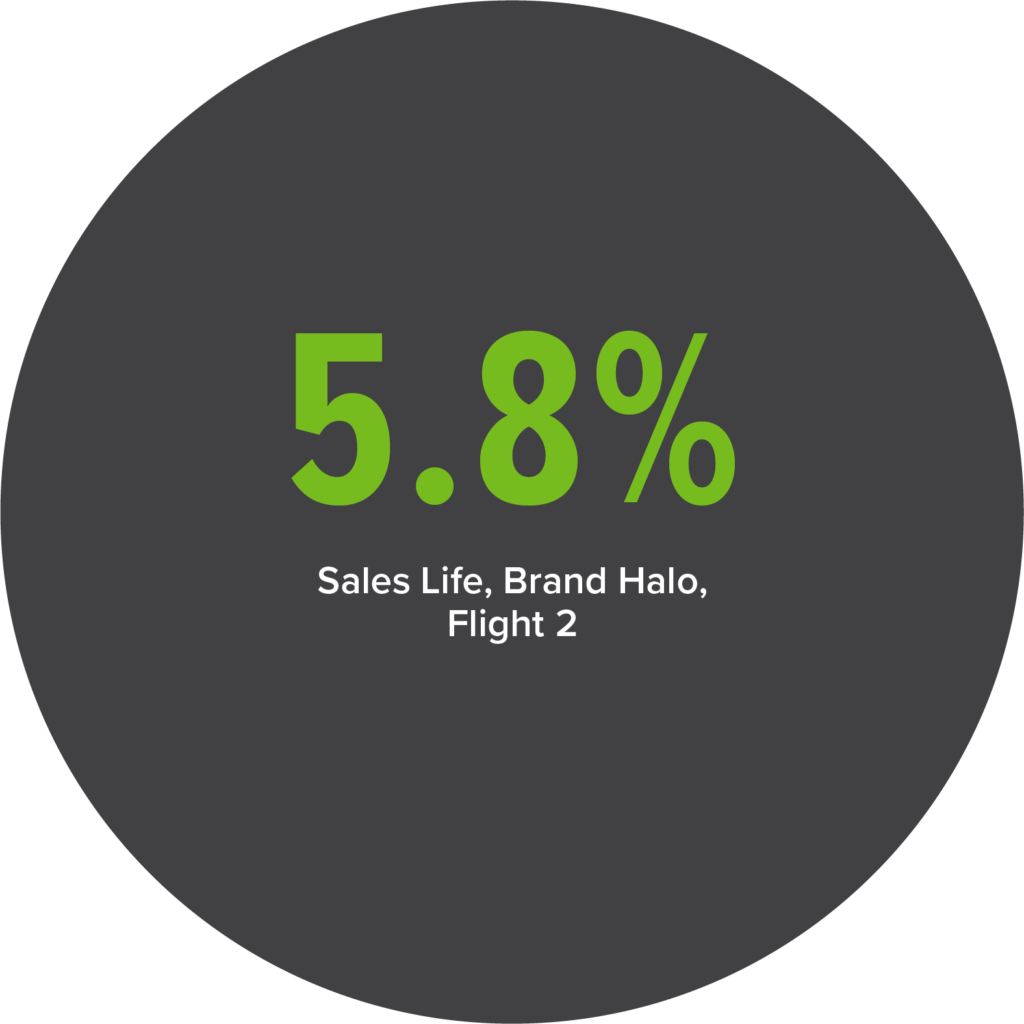 5.8% Sales Live, Brand Halo, Flight 2
