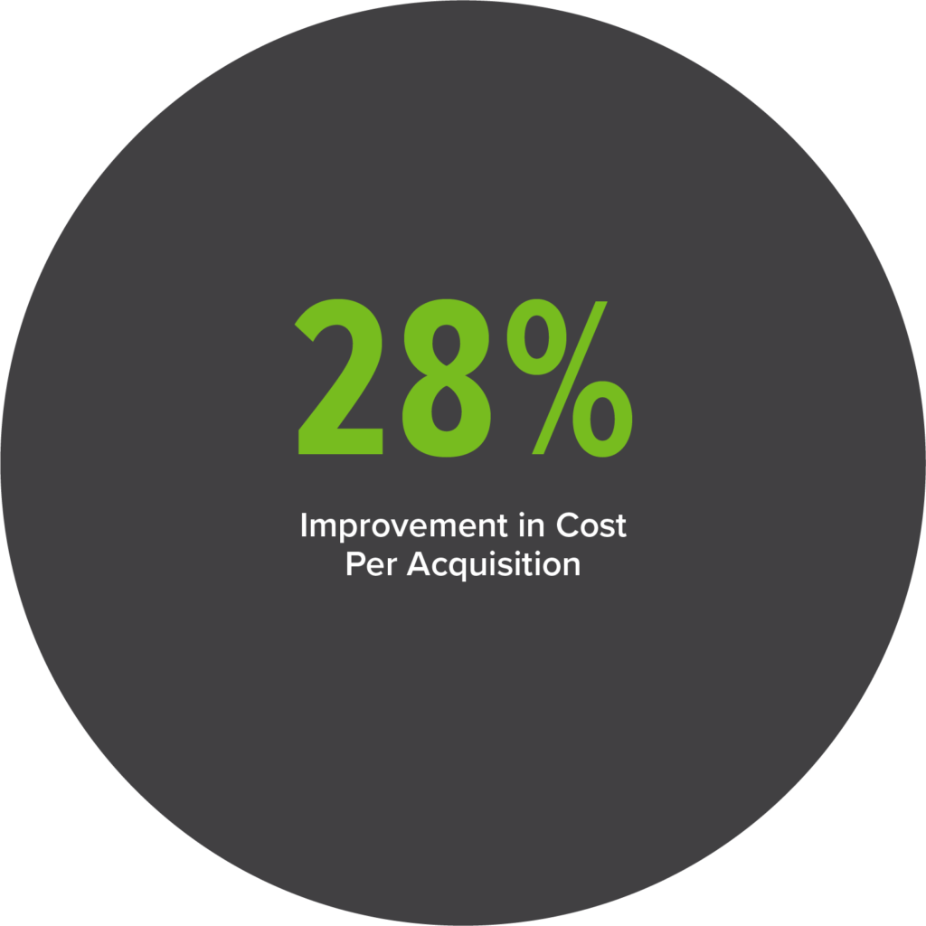 28% Improve in Cost Per Acquisition